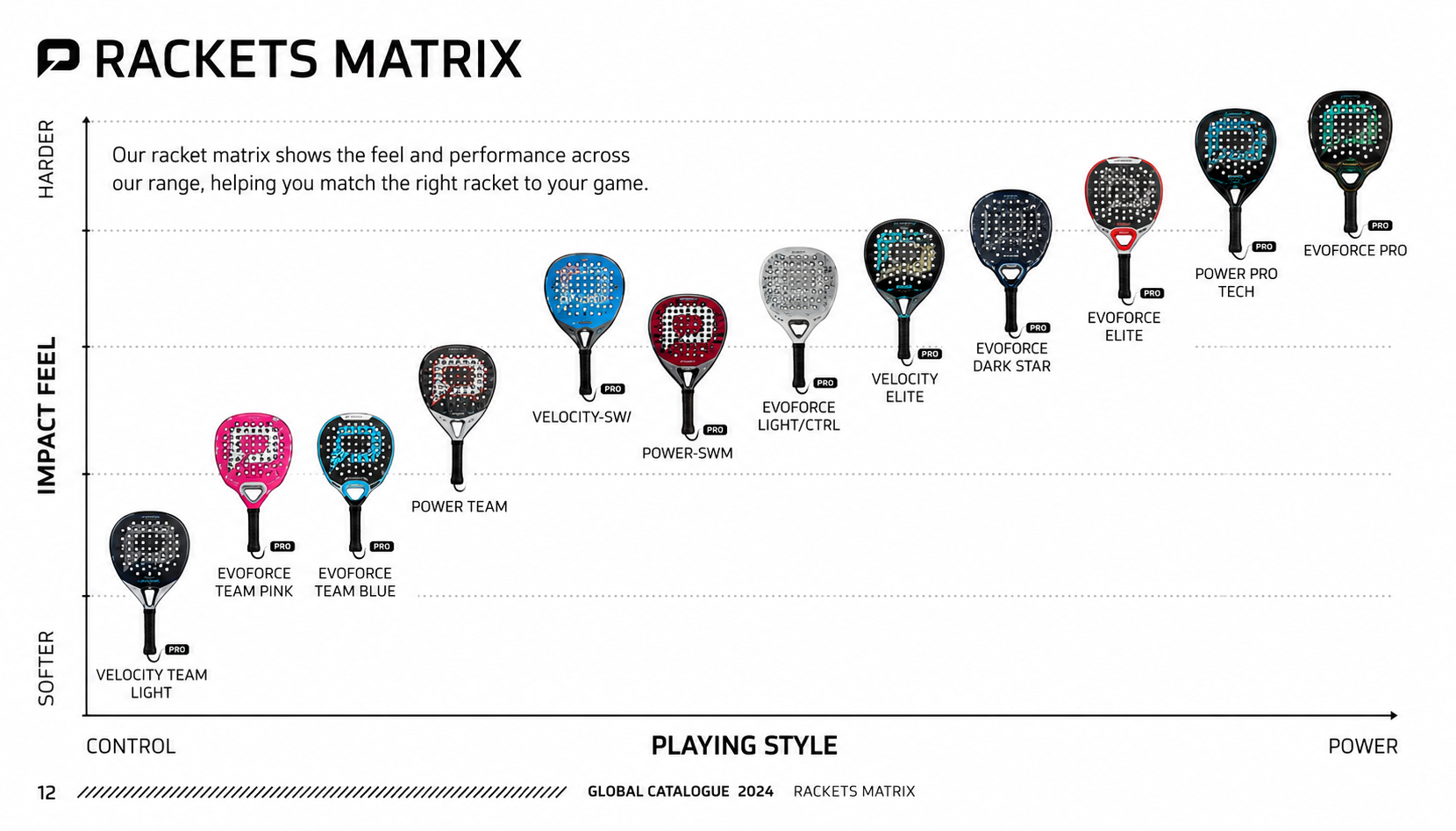 How do you choose your first and second padel racket?